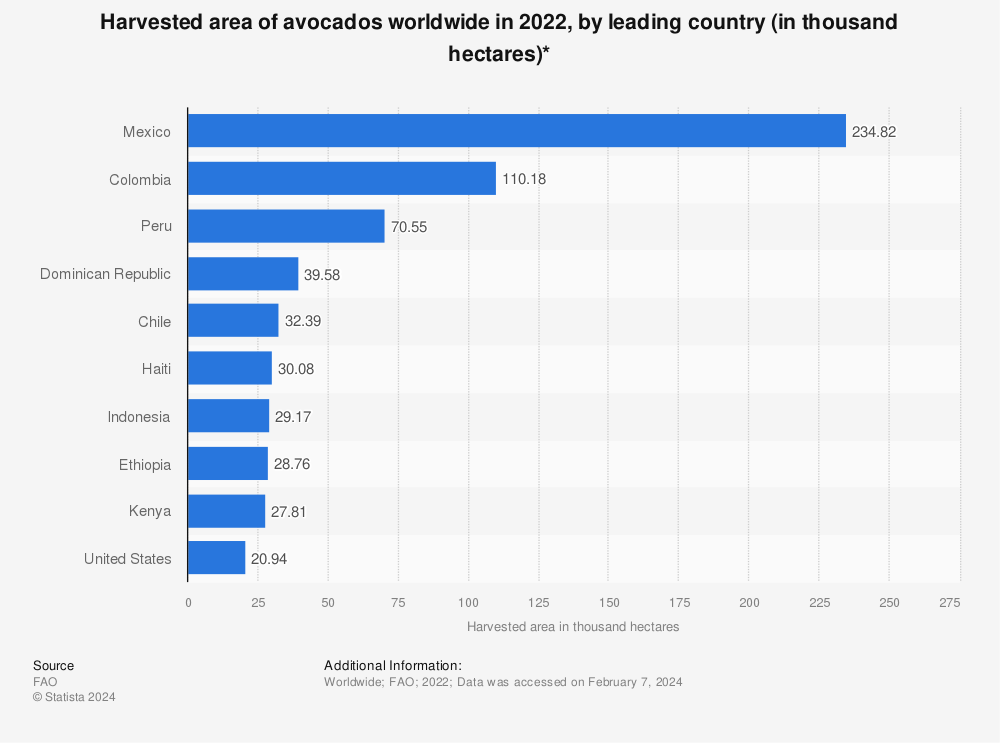Statistic: Harvested area of avocados worldwide in 2020, by leading country (in thousand hectares)* | Statista
