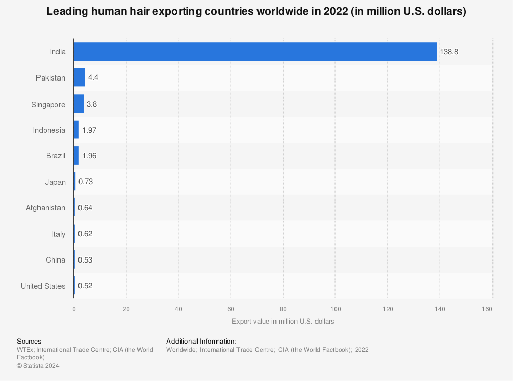 Statistic: Leading human hair exporting countries worldwide in 2021 (in million U.S. dollars) | Statista