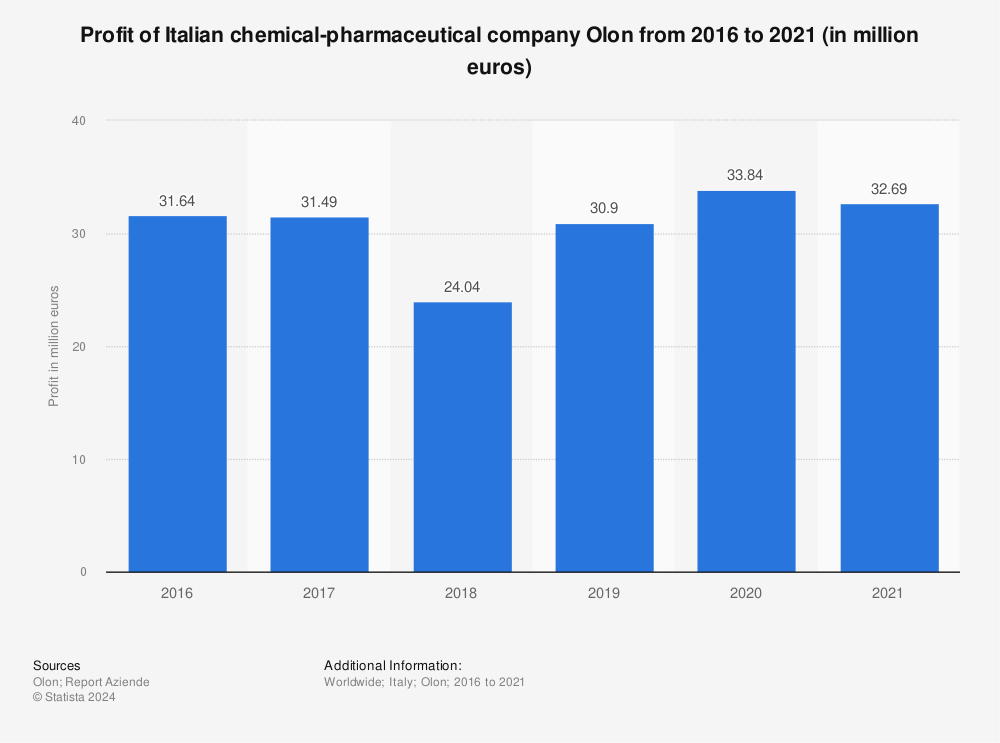 Statistic: Profit of Italian chemical-pharmaceutical company Olon from 2016 to 2021 (in million euros) | Statista