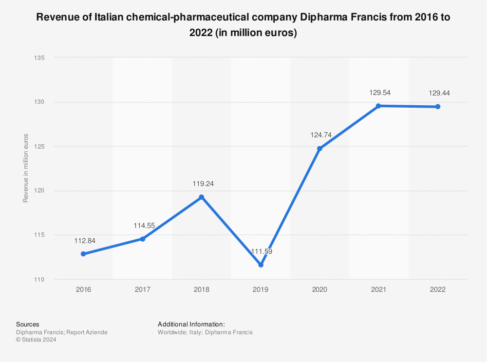 Statistic: Revenue of Italian chemical-pharmaceutical company Dipharma Francis from 2016 to 2021 (in million euros) | Statista