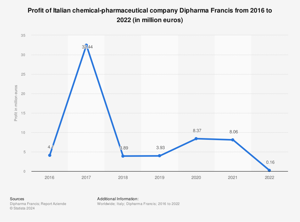 Statistic: Profit of Italian chemical-pharmaceutical company Dipharma Francis from 2016 to 2020 (in million euros) | Statista
