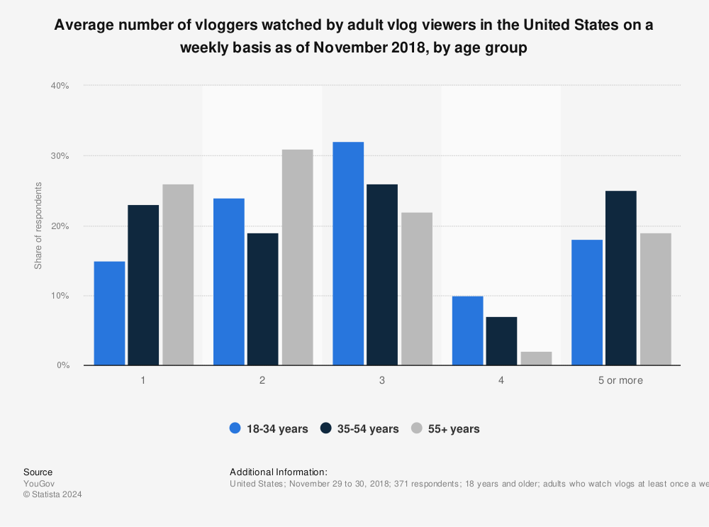 Statistic: Average number of vloggers watched by adult vlog viewers in the United States on a weekly basis as of November 2018, by age group | Statista