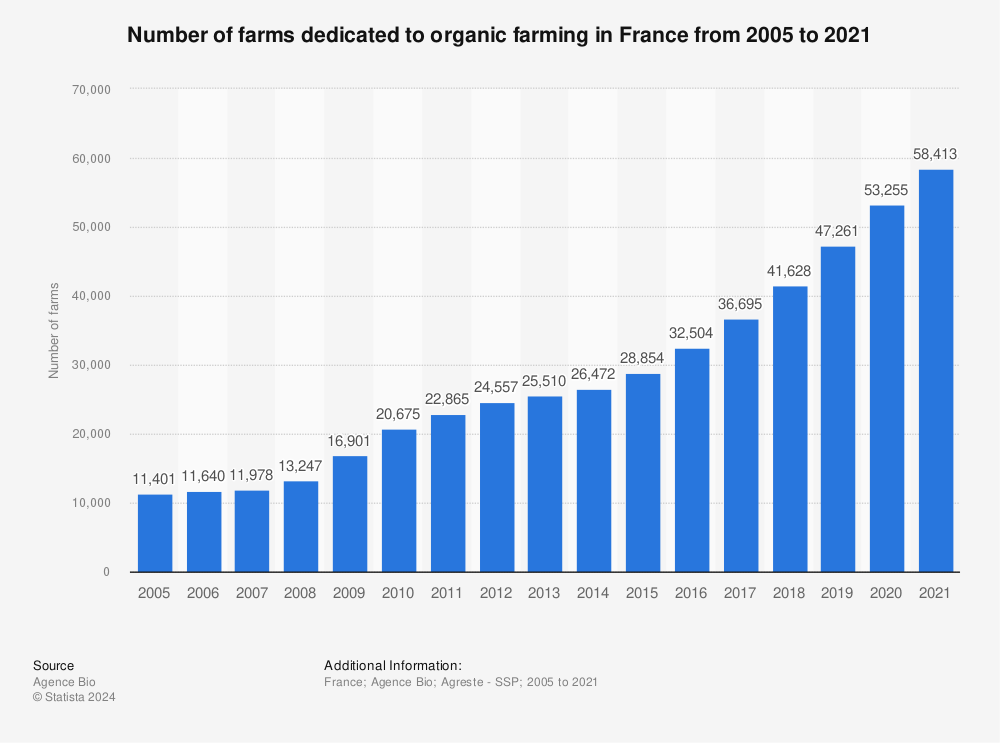 Statistic: Number of farms dedicated to organic farming in France from 2005 to 2020 | Statista