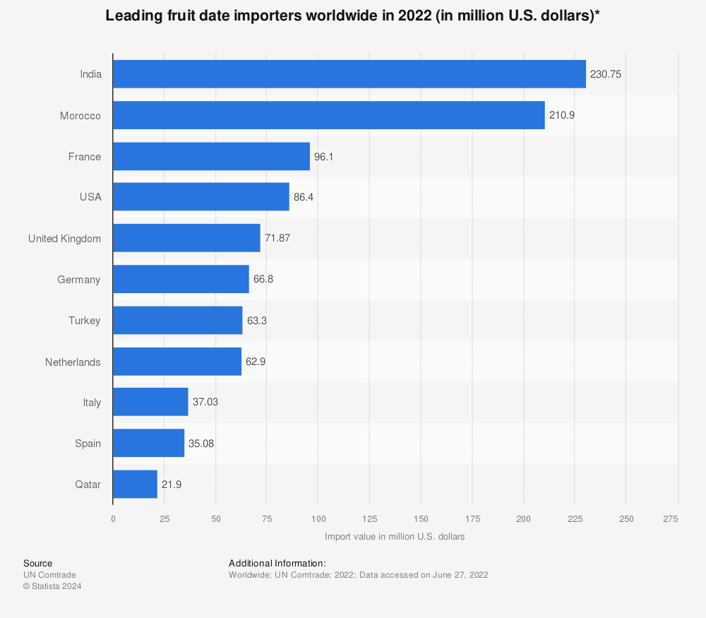 Statistic: Leading fruit date importers worldwide in 2021 (in million U.S. dollars)* | Statista