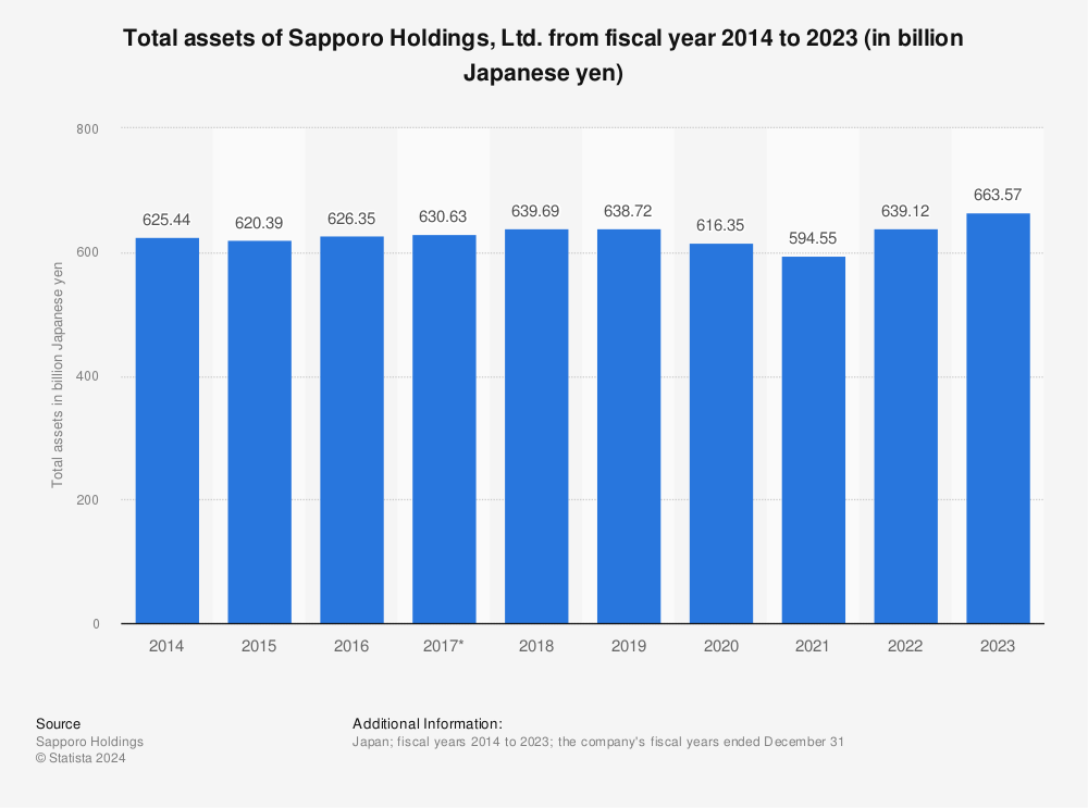 Statistic: Total assets of Sapporo Holdings, Ltd. from fiscal year 2012 to 2021 (in billion Japanese yen) | Statista