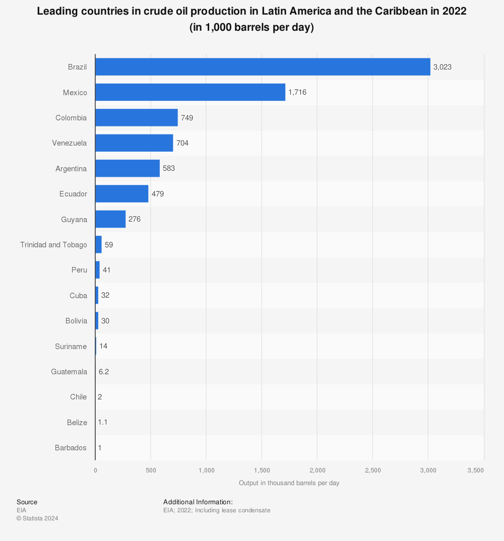 Statistic: Leading countries in crude oil production in Latin America and the Caribbean in 2021 (in 1,000 barrels per day) | Statista