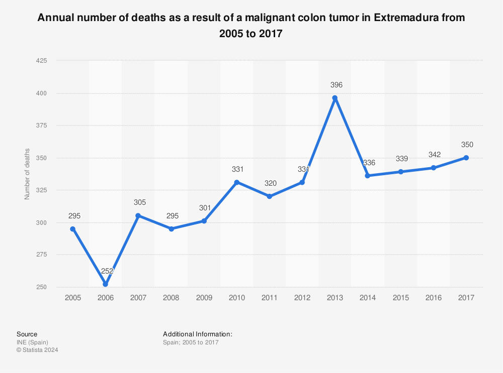 Statistic: Annual number of deaths as a result of a malignant colon tumor in Extremadura from 2005 to 2017 | Statista