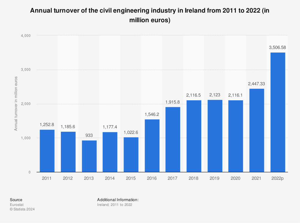 Statistic: Annual turnover of the civil engineering industry in Ireland from 2008 to 2018 (in million euros) | Statista