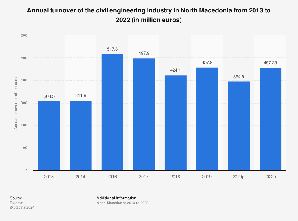 Statistic: Annual turnover of the civil engineering industry in North Macedonia from 2012 to 2020 (in million euros) | Statista