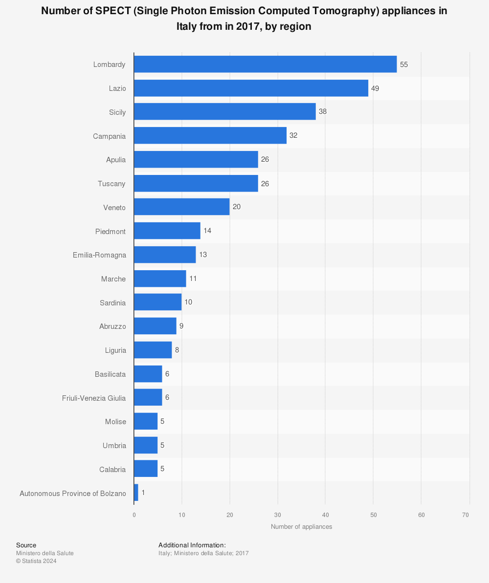 Statistic: Number of SPECT (Single Photon Emission Computed Tomography) appliances in Italy from in 2017, by region | Statista