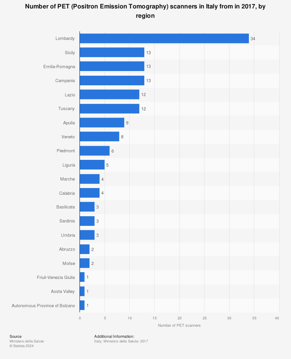 Statistic: Number of PET (Positron Emission Tomography) scanners in Italy from in 2017, by region | Statista