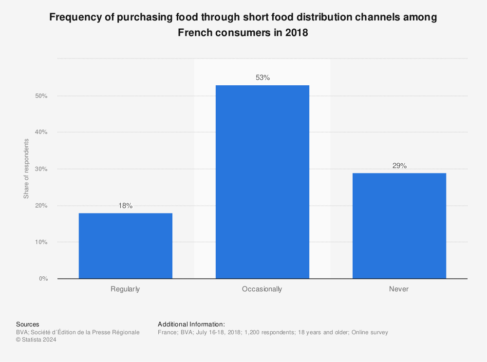 Statistic: Frequency of purchasing food through short food distribution channels among French consumers in 2018 | Statista
