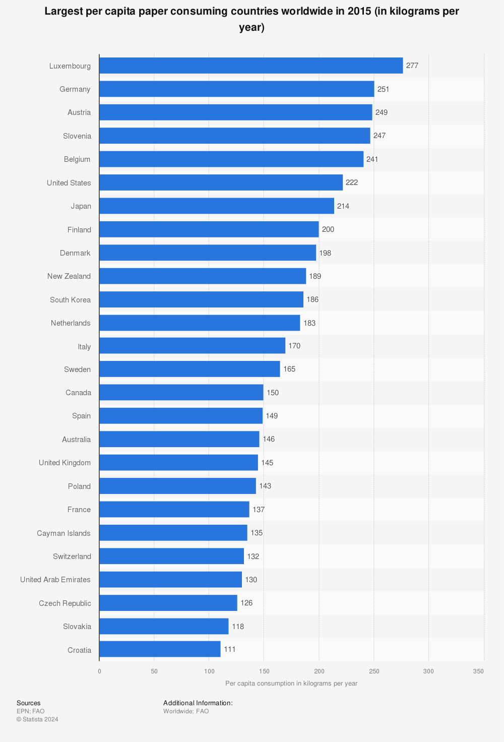 Statistic: Largest per capita paper consuming countries worldwide in 2015 (in kilograms per year) | Statista