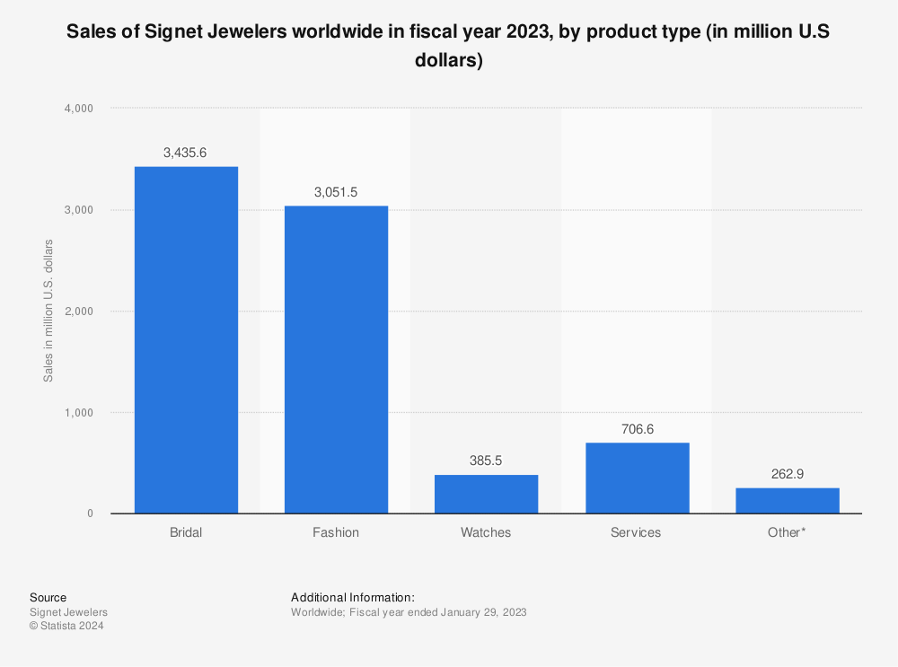 Statistic: Sales of Signet Jewelers worldwide in fiscal year 2022, by product type (in million U.S dollars) | Statista