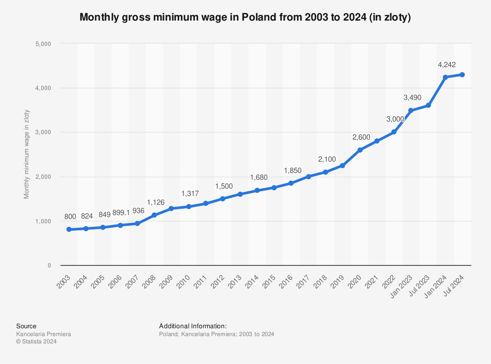 Statistic: Monthly gross minimum wage in Poland from 2003 to 2023 (in zloty) | Statista