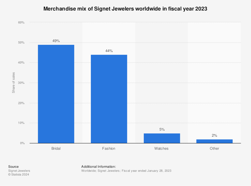 Statistic: Merchandise mix of Signet Jewelers worldwide in fiscal year 2021 | Statista