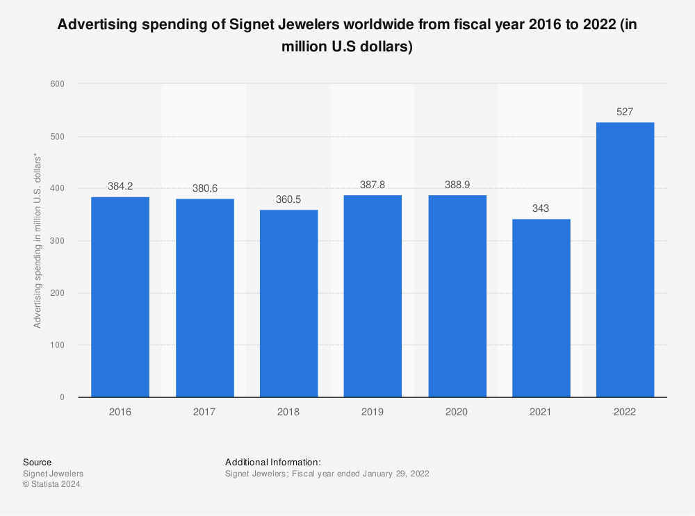 Statistic: Advertising spending of Signet Jewelers worldwide from fiscal year 2016 to 2022 (in million U.S dollars) | Statista
