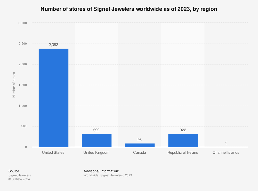 Statistic: Number of stores of Signet Jewelers worldwide as of 2021, by region | Statista