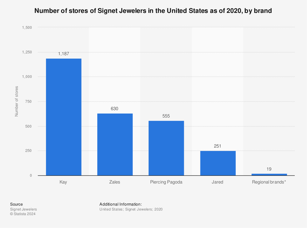 Statistic: Number of stores of Signet Jewelers in the United States as of 2020, by brand | Statista