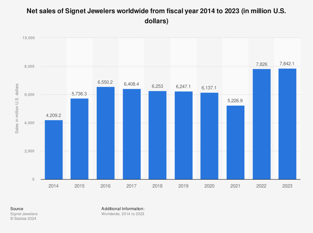 Statistic: Net sales of Signet Jewelers worldwide from fiscal year 2014 to 2022 (in million U.S. dollars) | Statista
