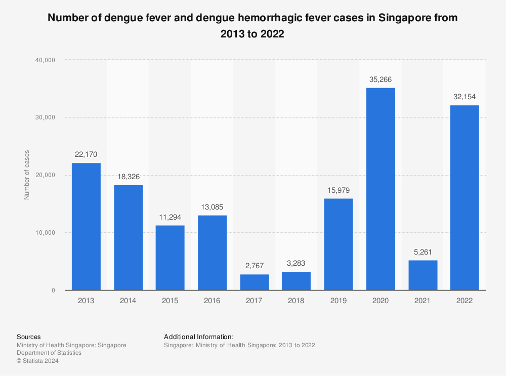 Statistic: Number of dengue fever and dengue hemorrhagic fever cases in Singapore from 2011 to 2020 | Statista