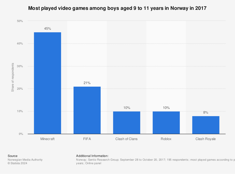 Statistic: Most played video games among boys aged 9 to 11 years in Norway in 2017 | Statista