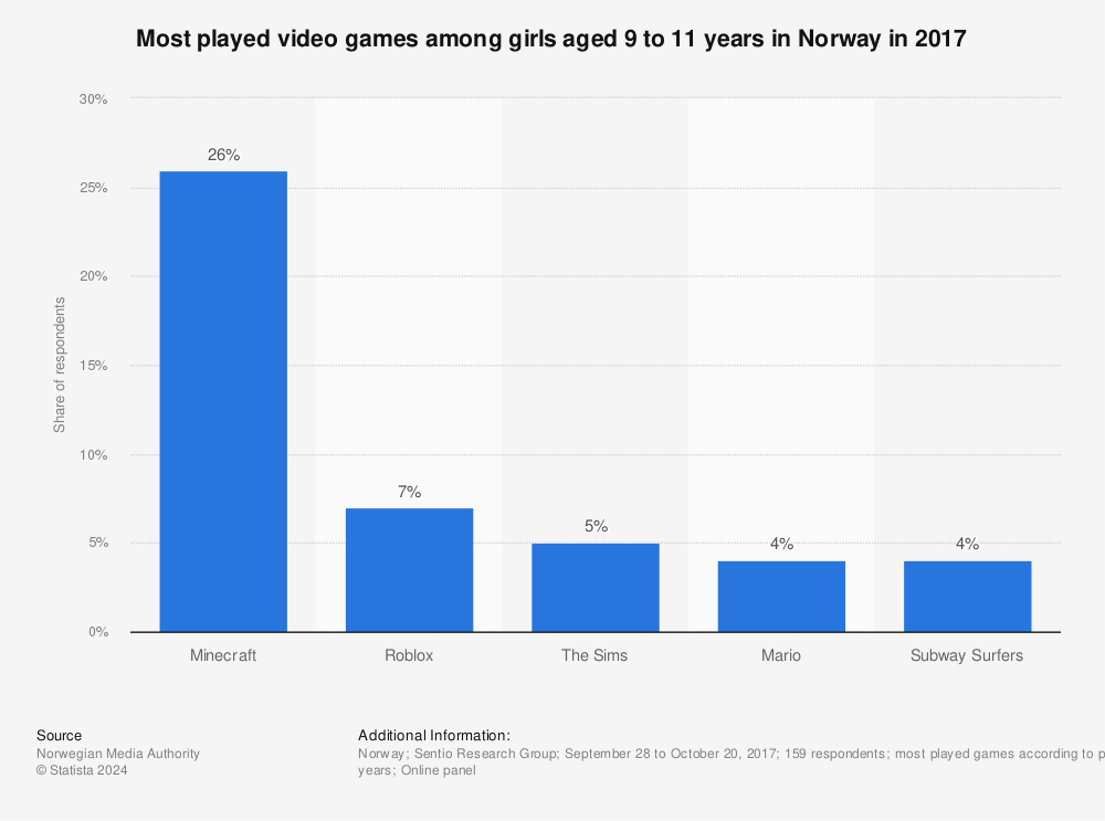 Statistic: Most played video games among girls aged 9 to 11 years in Norway in 2017 | Statista