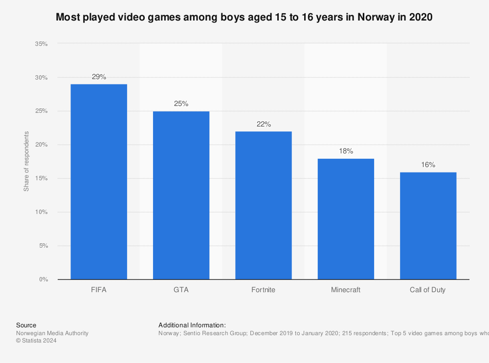 Statistic: Most played video games among boys aged 15 to 16 years in Norway in 2020 | Statista
