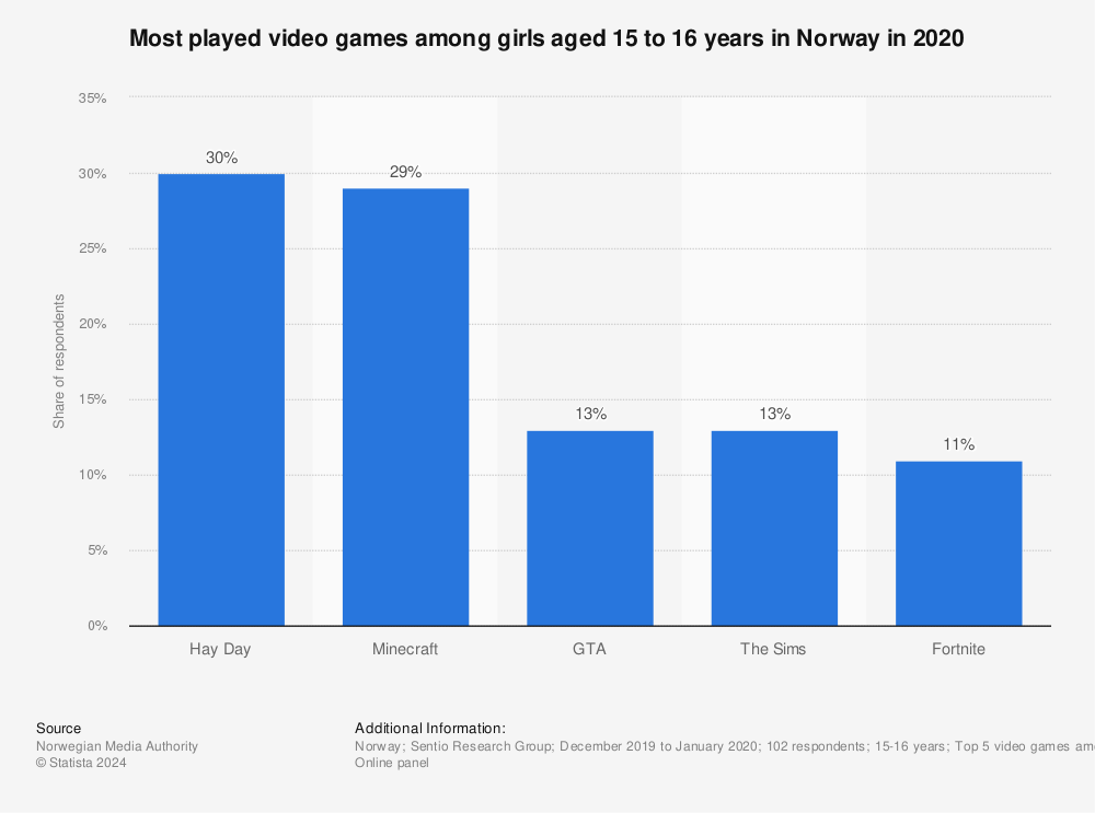 Statistic: Most played video games among girls aged 15 to 16 years in Norway in 2020 | Statista