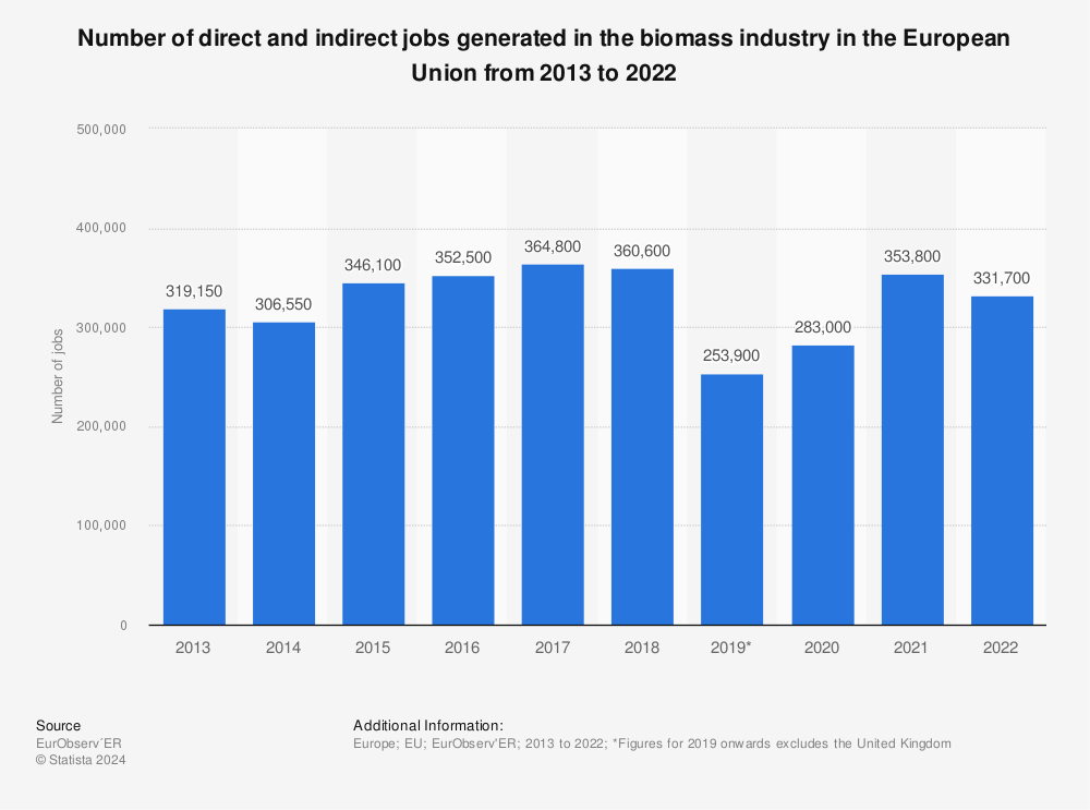 Statistic: Number of direct and indirect jobs generated in the biomass industry in the European Union from 2013 to 2021 | Statista