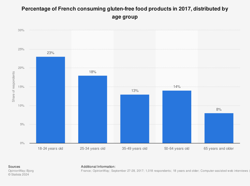 Statistic: Percentage of French consuming gluten-free food products in 2017, distributed by age group | Statista
