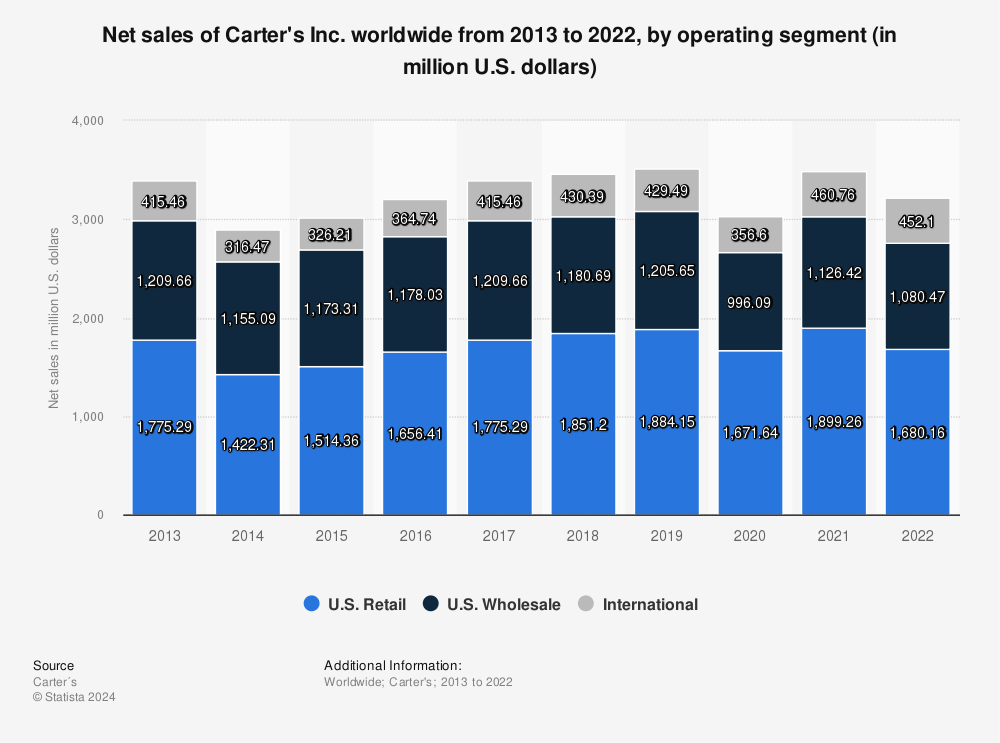 Statistic: Net sales of Carter's Inc. worldwide from 2013 to 2021, by operating segment (in million U.S. dollars) | Statista