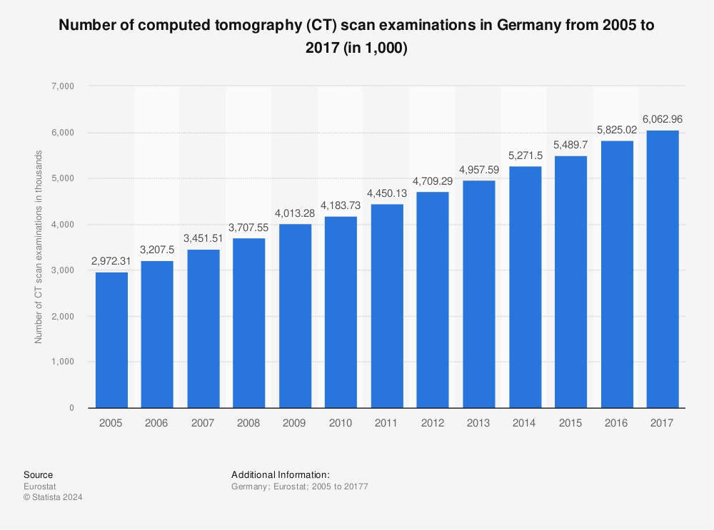 Statistic: Number of computed tomography (CT) scan examinations in Germany from 2005 to 2017 (in 1,000) | Statista