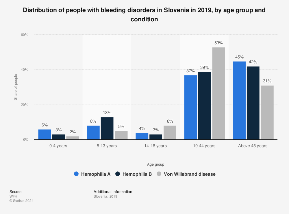 Statistic: Distribution of people with bleeding disorders in Slovenia in 2019, by age group and condition | Statista