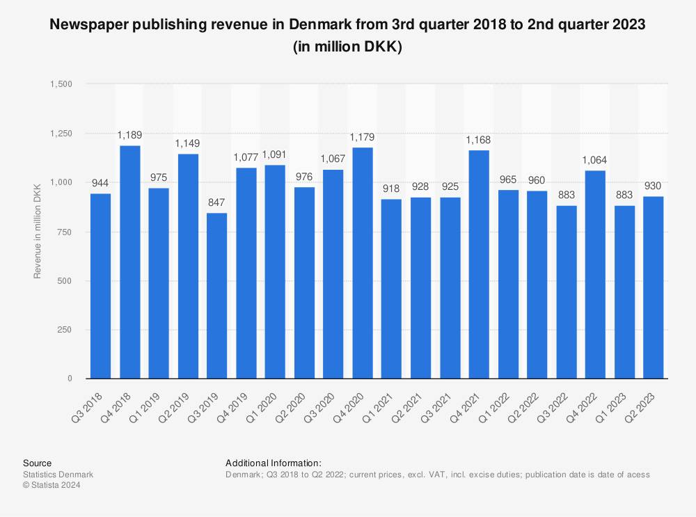 Statistic: Newspaper publishing revenue in Denmark from 3rd quarter 2018 to 2nd quarter 2022 (in million DKK) | Statista