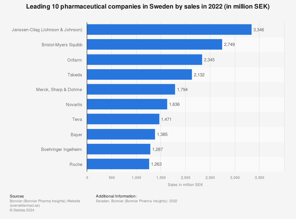 Statistic: Leading 10 pharmaceutical companies in Sweden by sales in 2020* (in 1,000 SEK) | Statista