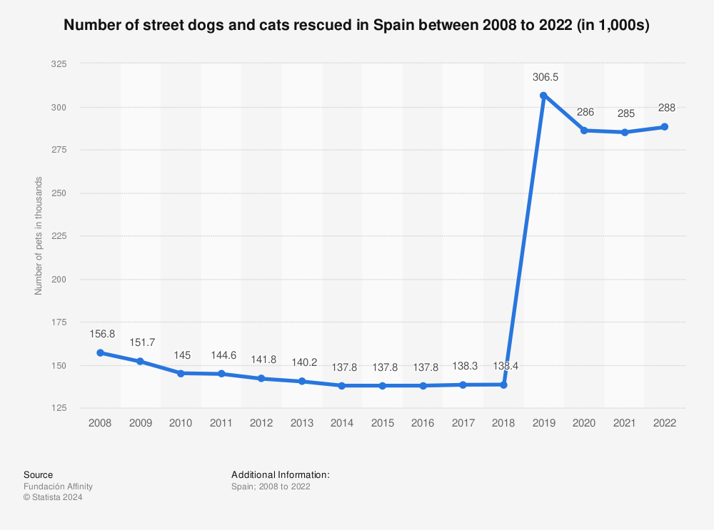Statistic: Number of street dogs and cats rescued in Spain between 2008 to 2020 (in 1,000s) | Statista
