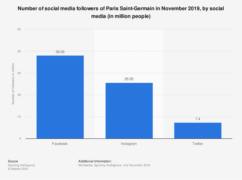 Statistic: Number of social media followers of Paris Saint-Germain in November 2019, by social media (in million people) | Statista