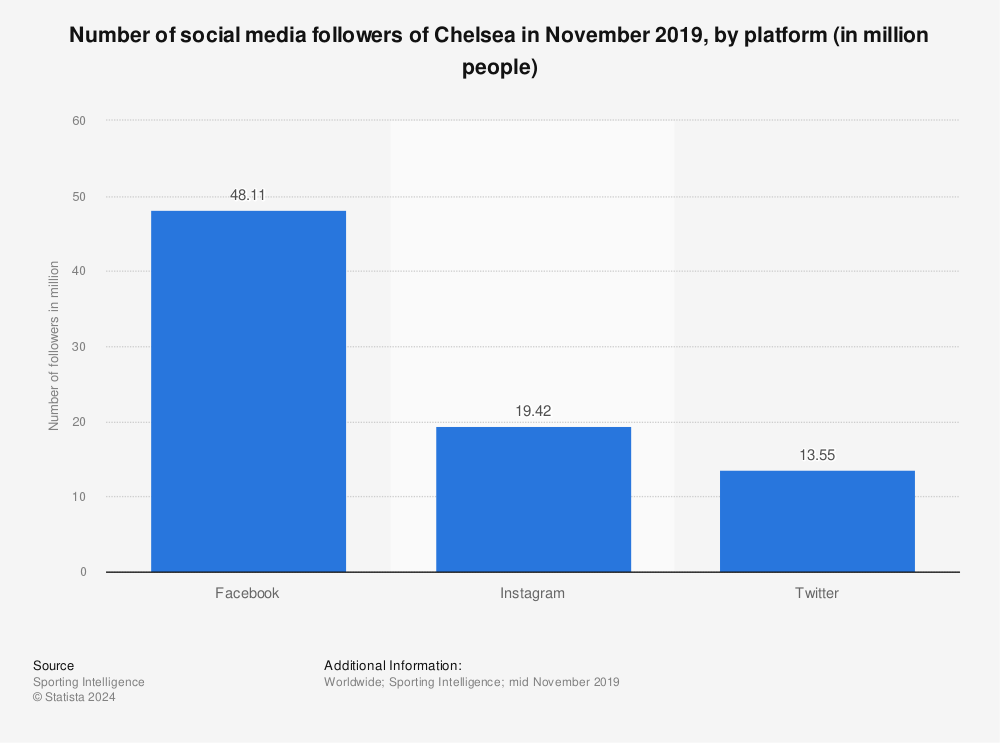 Statistic: Number of social media followers of Chelsea in November 2019, by platform (in million people) | Statista