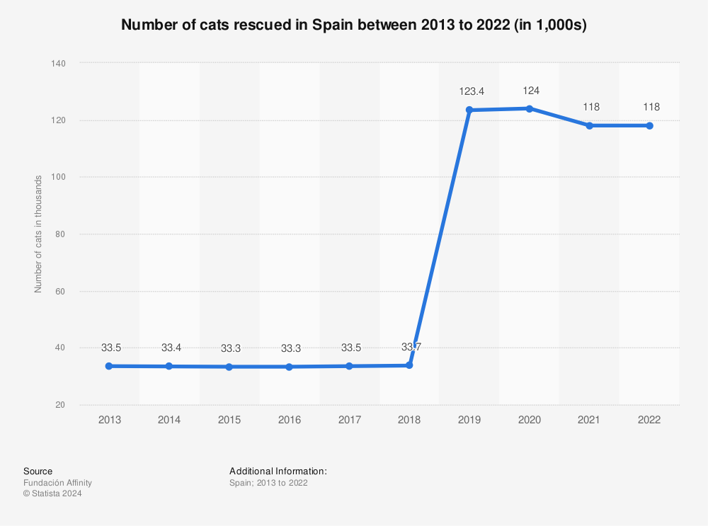 Statistic: Number of cats rescued in Spain between 2013 to 2020 (in 1,000s) | Statista