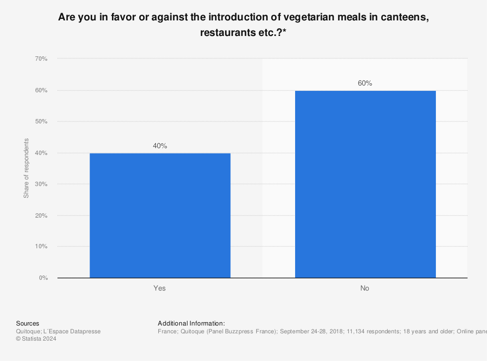 Statistic: Are you in favor or against the introduction of vegetarian meals in canteens, restaurants etc.?* | Statista