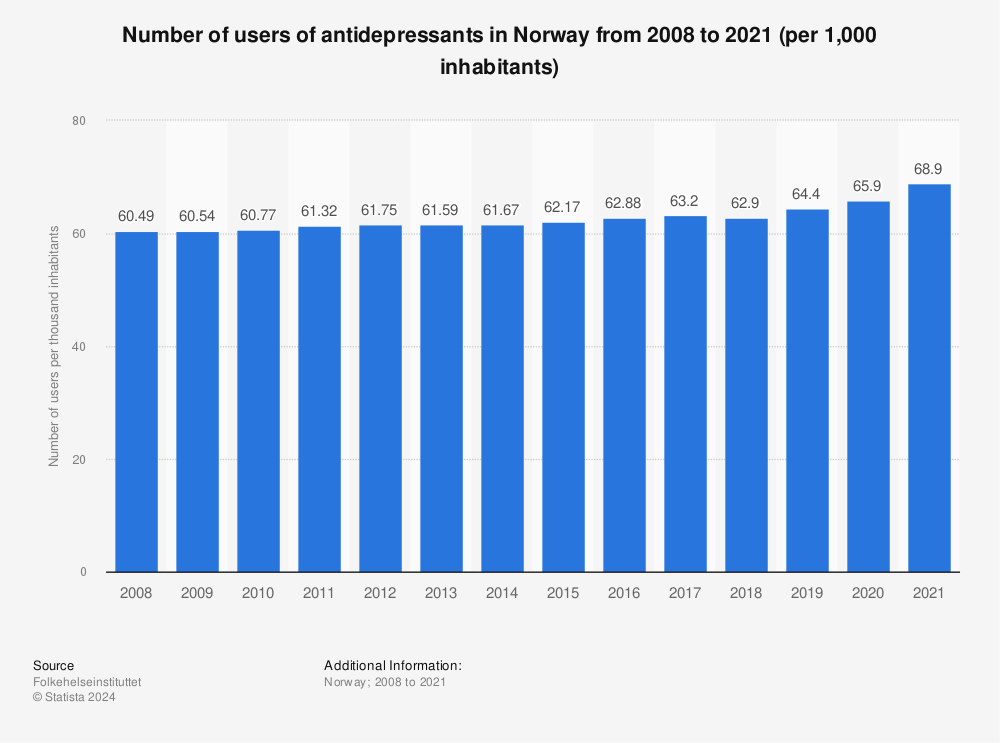 Statistic: Number of users of antidepressants in Norway from 2008 to 2020 (per 1,000 inhabitants) | Statista