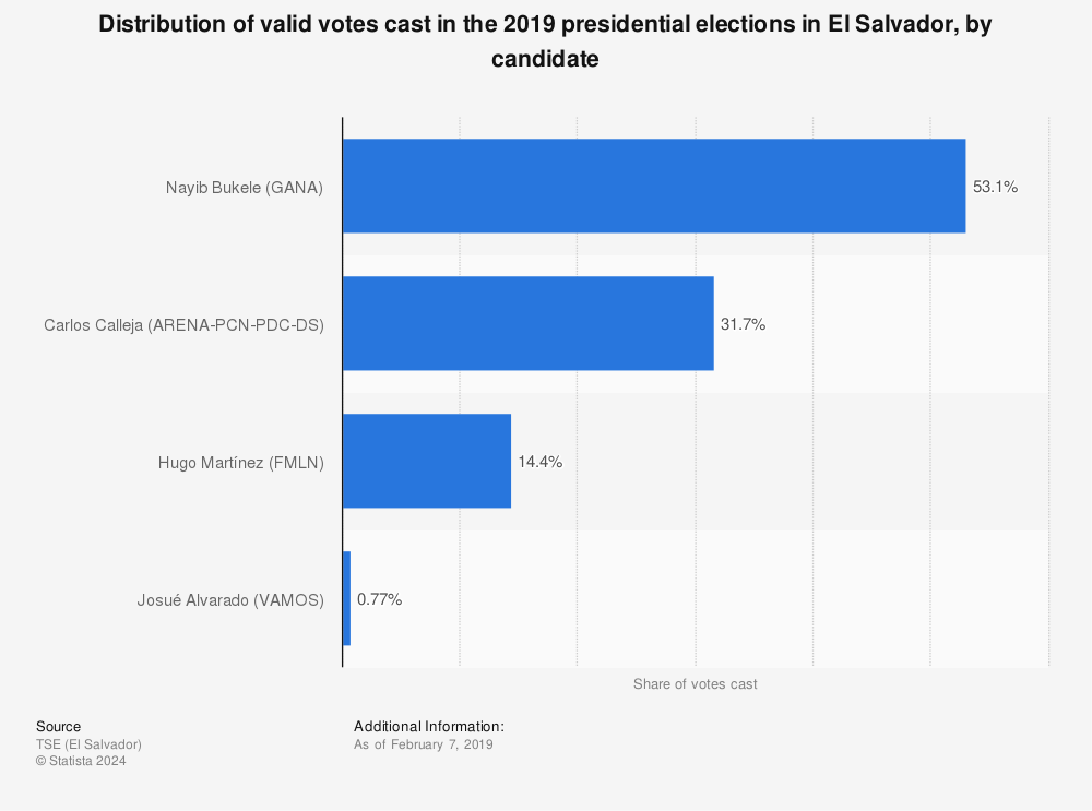 Statistic: Distribution of valid votes cast in the 2019 presidential elections in El Salvador, by candidate | Statista
