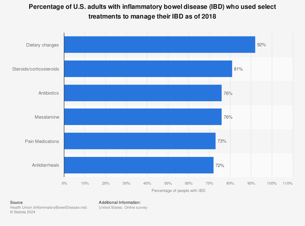 Statistic: Percentage of U.S. adults with inflammatory bowel disease (IBD) who used select treatments to manage their IBD as of 2018 | Statista