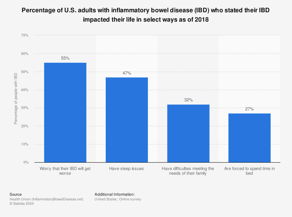Statistic: Percentage of U.S. adults with inflammatory bowel disease (IBD) who stated their IBD impacted their life in select ways as of 2018 | Statista
