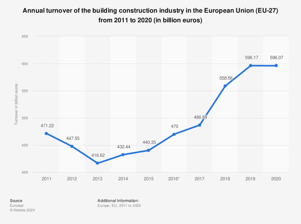 Statistic: Annual turnover of the building construction industry in the European Union (28 countries) from 2011 to 2018 (in million euros) | Statista