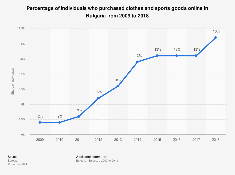 Statistic: Percentage of individuals who purchased clothes and sports goods online in Bulgaria from 2009 to 2018 | Statista