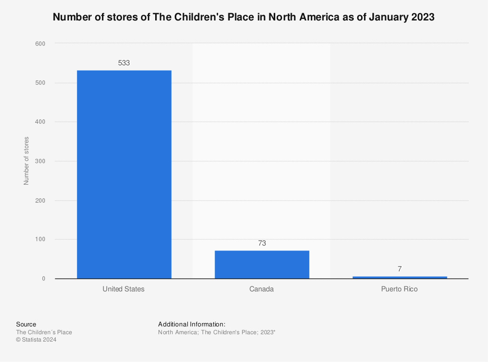 Statistic: Number of stores of The Children's Place in North America as of 2022 | Statista