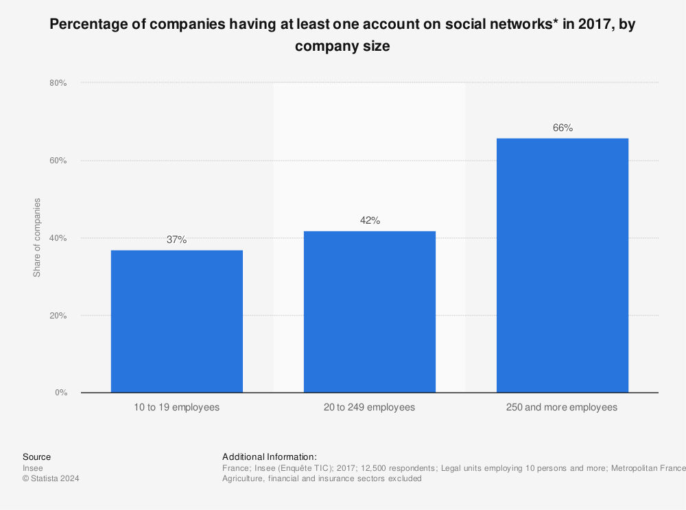 Statistic: Percentage of companies having at least one account on social networks* in 2017, by company size | Statista