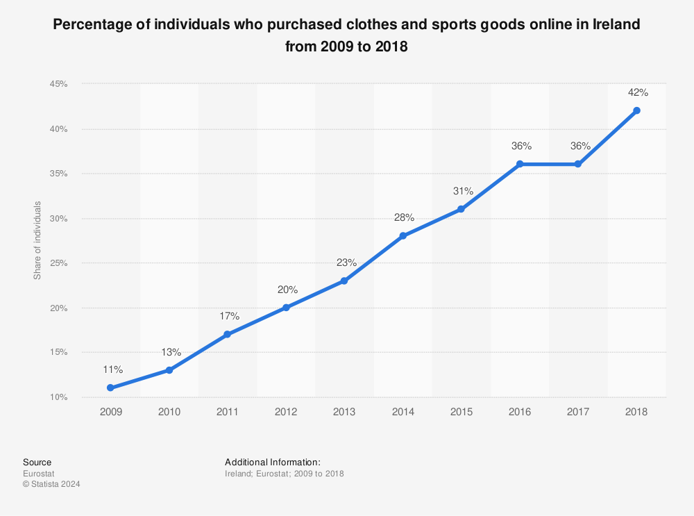 Statistic: Percentage of individuals who purchased clothes and sports goods online in Ireland from 2009 to 2018 | Statista